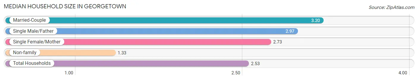 Median Household Size in Georgetown