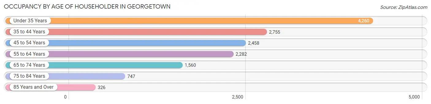 Occupancy by Age of Householder in Georgetown