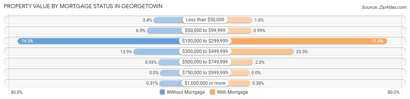 Property Value by Mortgage Status in Georgetown