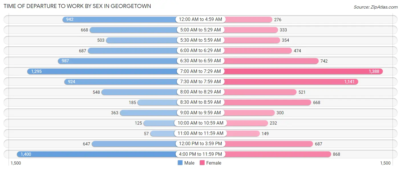 Time of Departure to Work by Sex in Georgetown