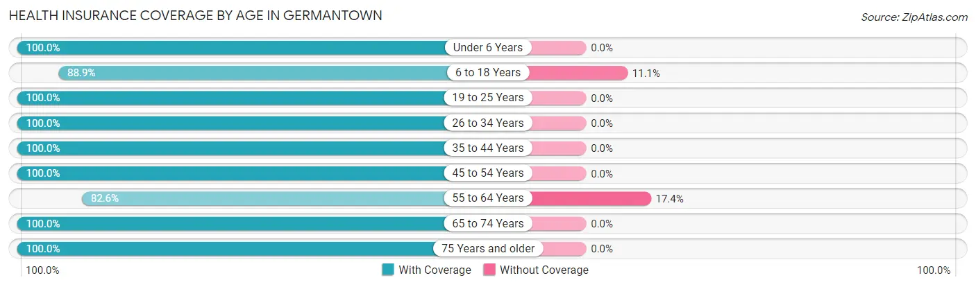 Health Insurance Coverage by Age in Germantown