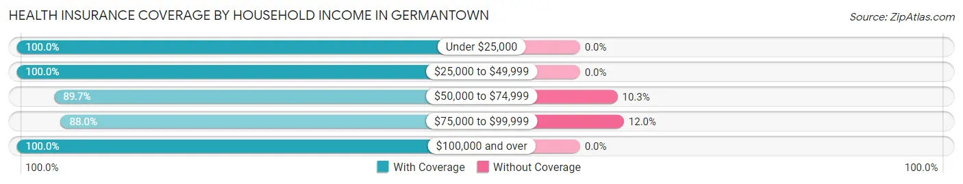 Health Insurance Coverage by Household Income in Germantown