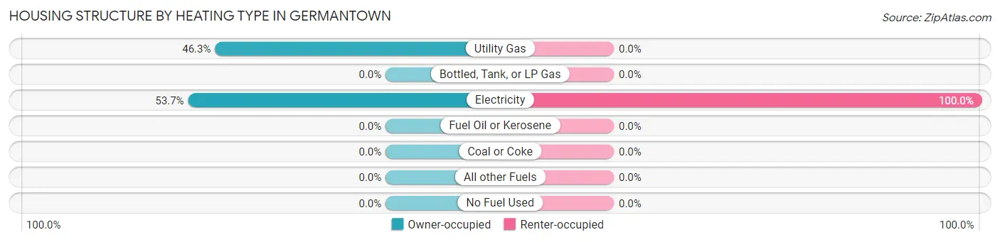 Housing Structure by Heating Type in Germantown