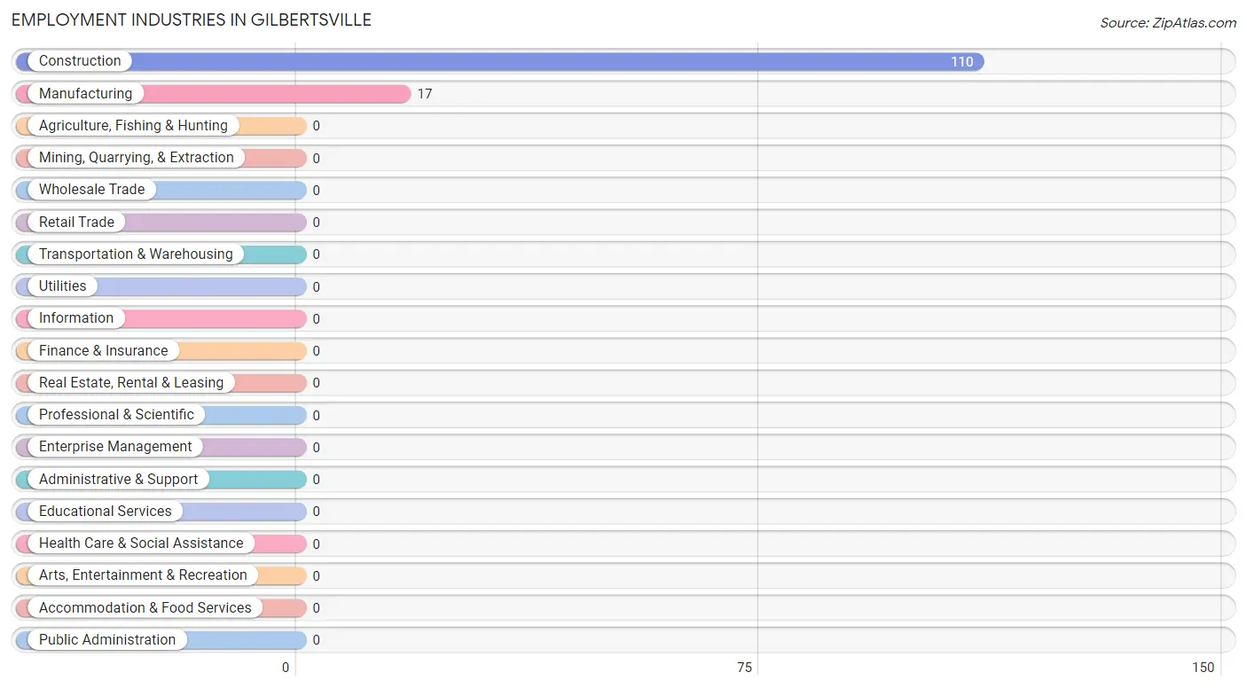 Employment Industries in Gilbertsville