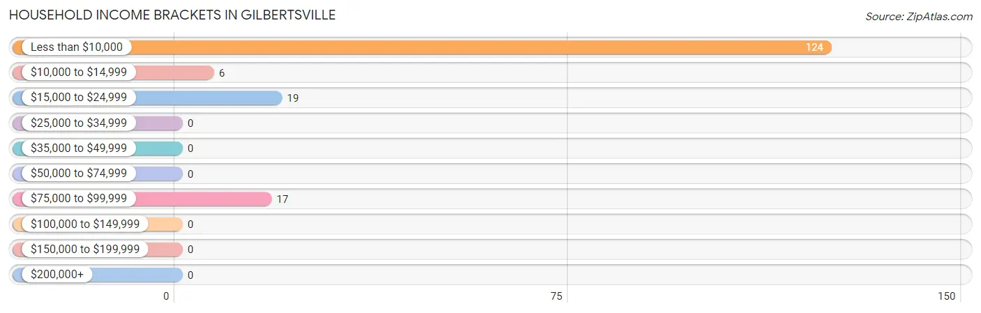 Household Income Brackets in Gilbertsville