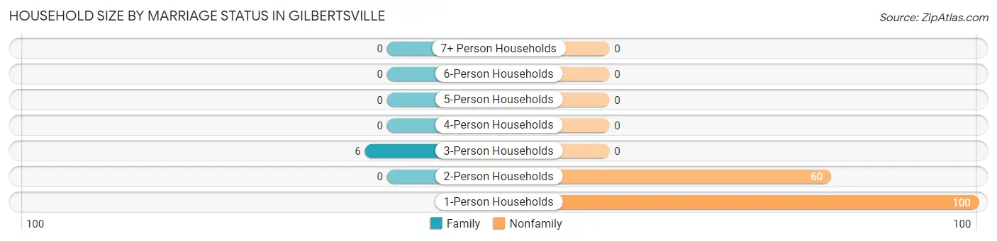 Household Size by Marriage Status in Gilbertsville