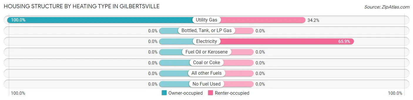 Housing Structure by Heating Type in Gilbertsville