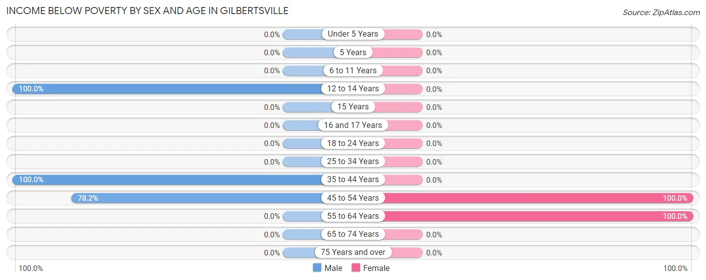Income Below Poverty by Sex and Age in Gilbertsville