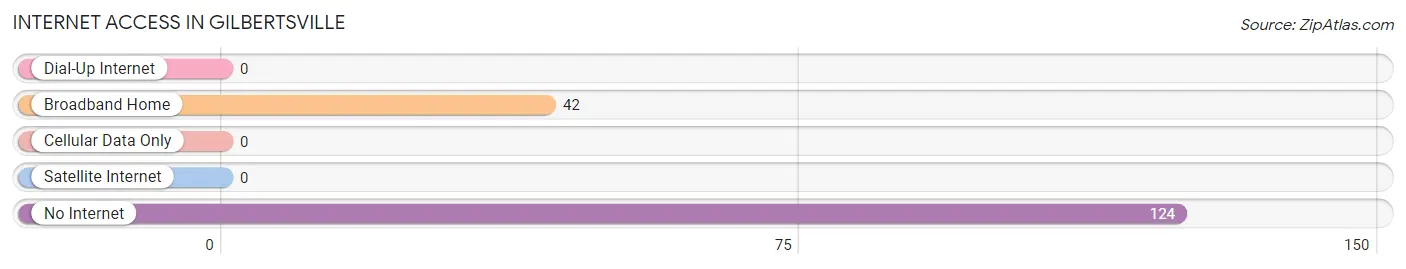 Internet Access in Gilbertsville