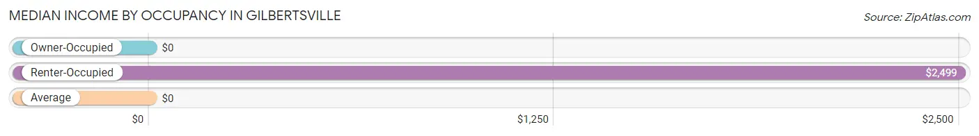 Median Income by Occupancy in Gilbertsville