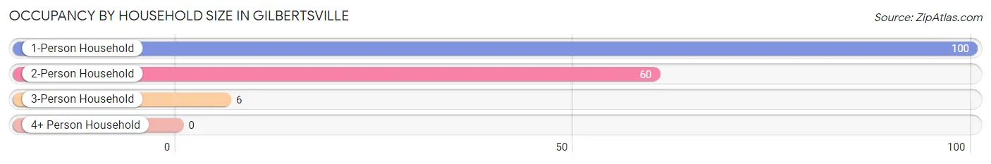 Occupancy by Household Size in Gilbertsville