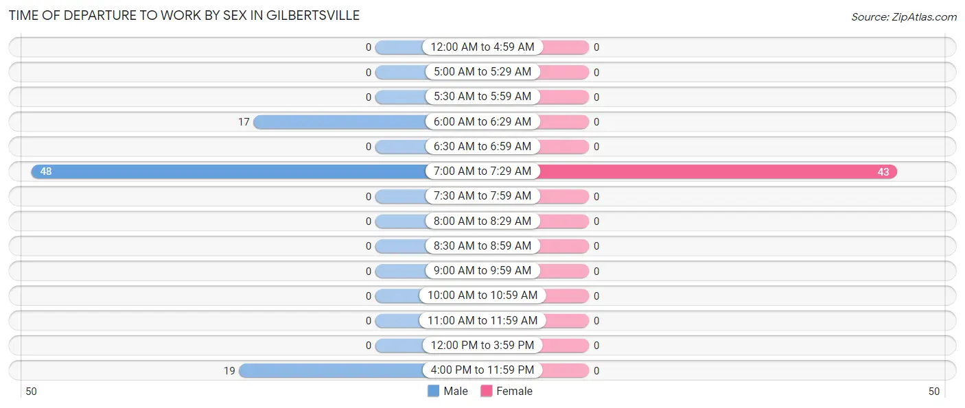 Time of Departure to Work by Sex in Gilbertsville