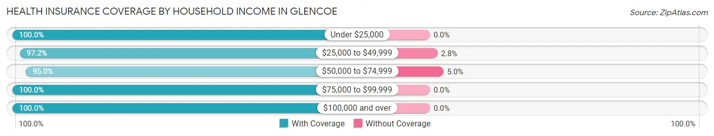 Health Insurance Coverage by Household Income in Glencoe