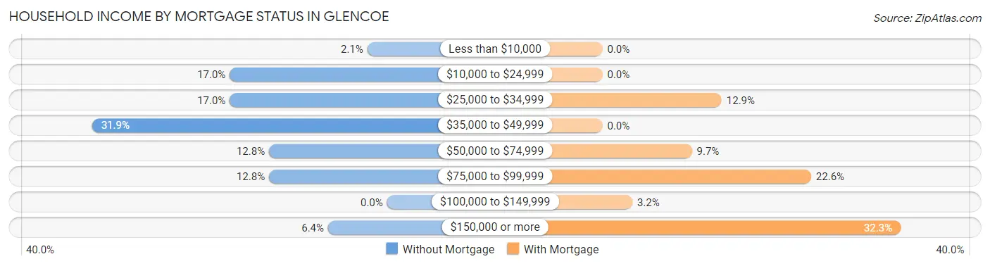 Household Income by Mortgage Status in Glencoe