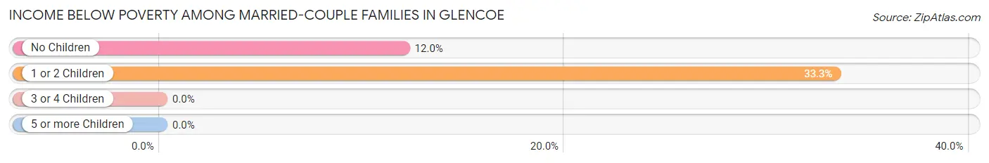 Income Below Poverty Among Married-Couple Families in Glencoe