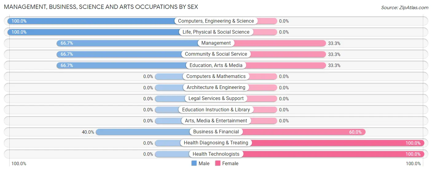 Management, Business, Science and Arts Occupations by Sex in Glencoe