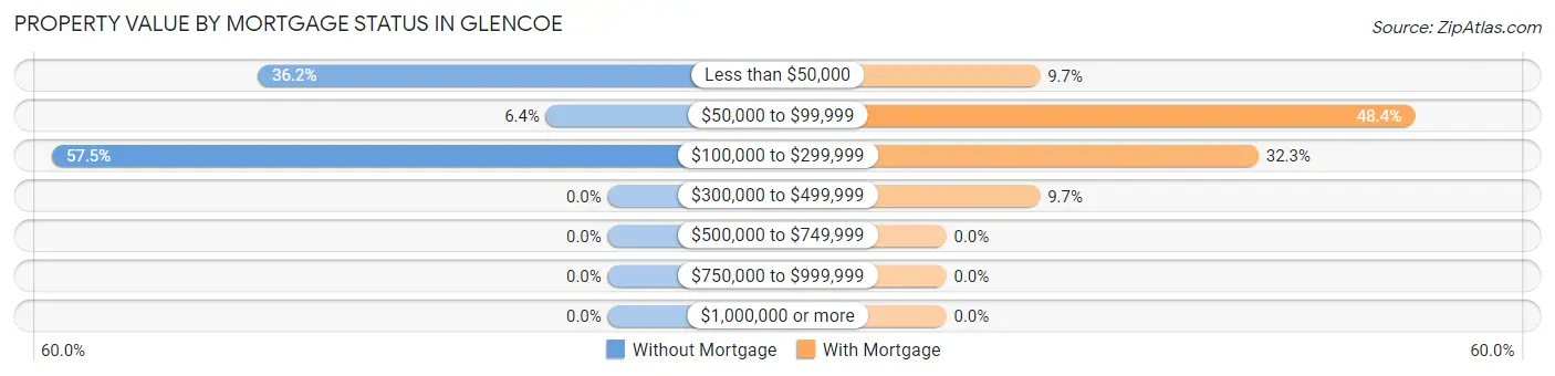 Property Value by Mortgage Status in Glencoe