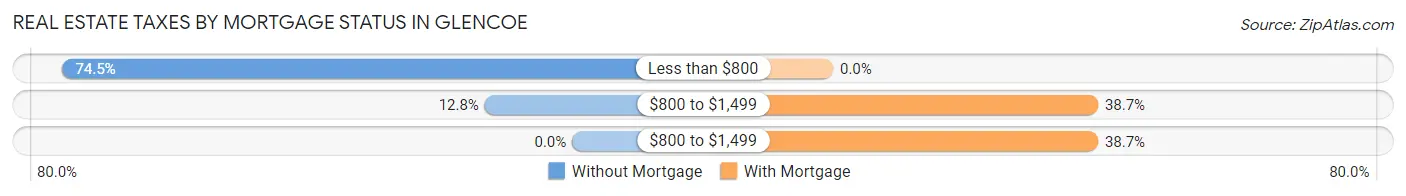 Real Estate Taxes by Mortgage Status in Glencoe