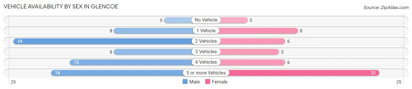Vehicle Availability by Sex in Glencoe