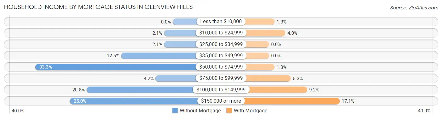 Household Income by Mortgage Status in Glenview Hills