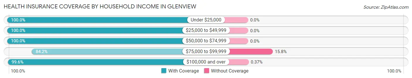 Health Insurance Coverage by Household Income in Glenview