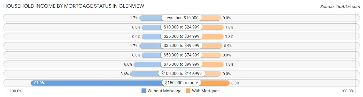 Household Income by Mortgage Status in Glenview