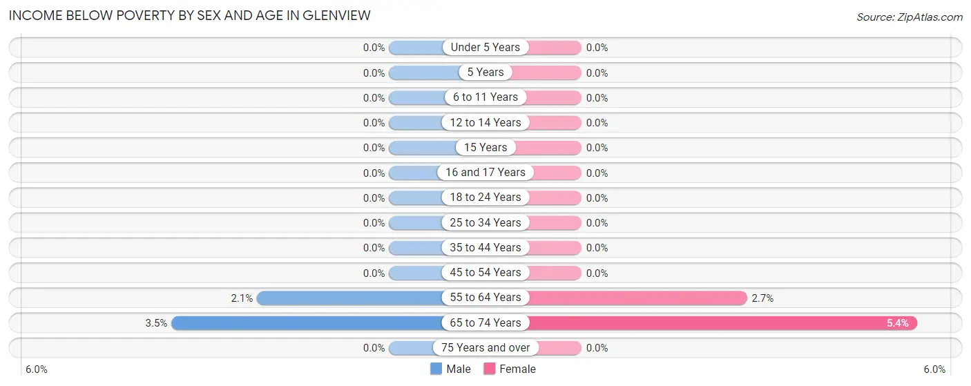 Income Below Poverty by Sex and Age in Glenview