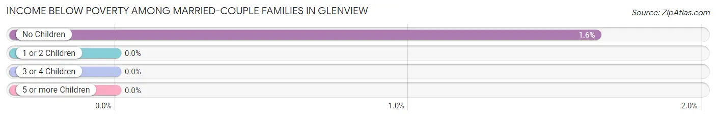 Income Below Poverty Among Married-Couple Families in Glenview