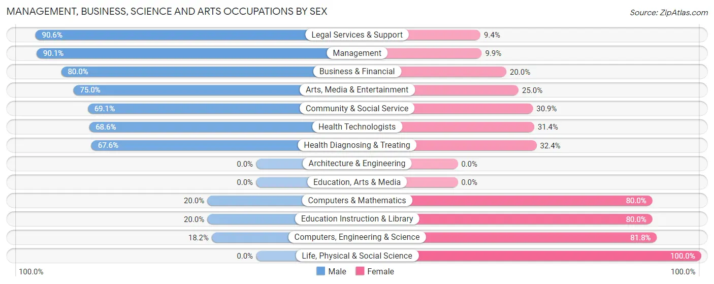 Management, Business, Science and Arts Occupations by Sex in Glenview