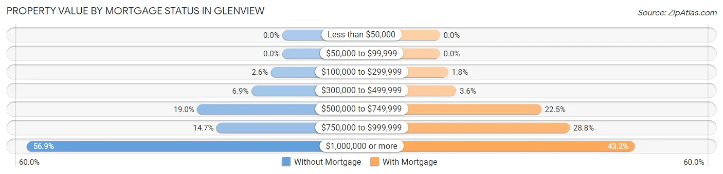Property Value by Mortgage Status in Glenview