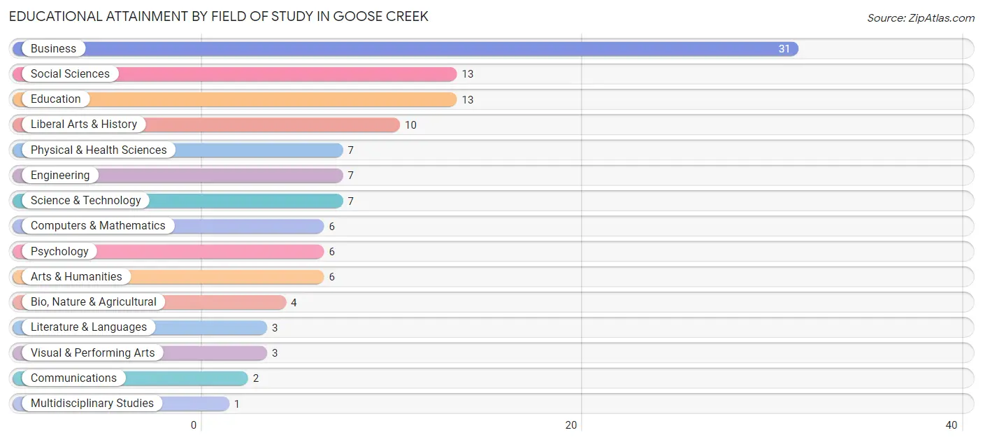 Educational Attainment by Field of Study in Goose Creek