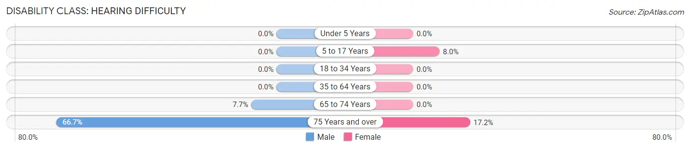 Disability in Goose Creek: <span>Hearing Difficulty</span>