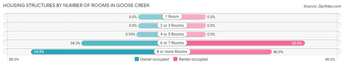 Housing Structures by Number of Rooms in Goose Creek