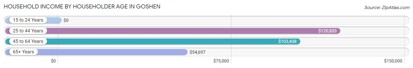 Household Income by Householder Age in Goshen