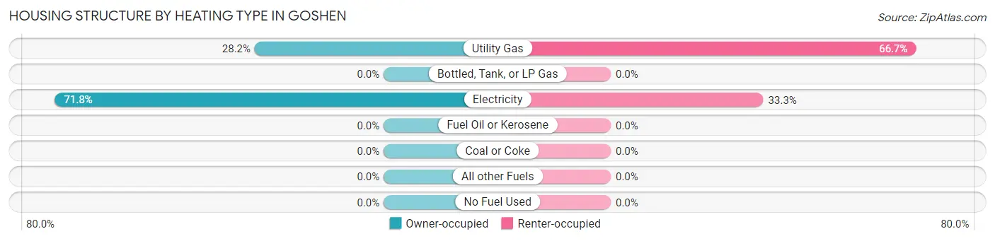 Housing Structure by Heating Type in Goshen