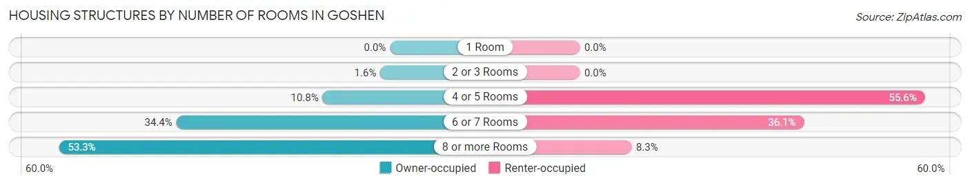 Housing Structures by Number of Rooms in Goshen