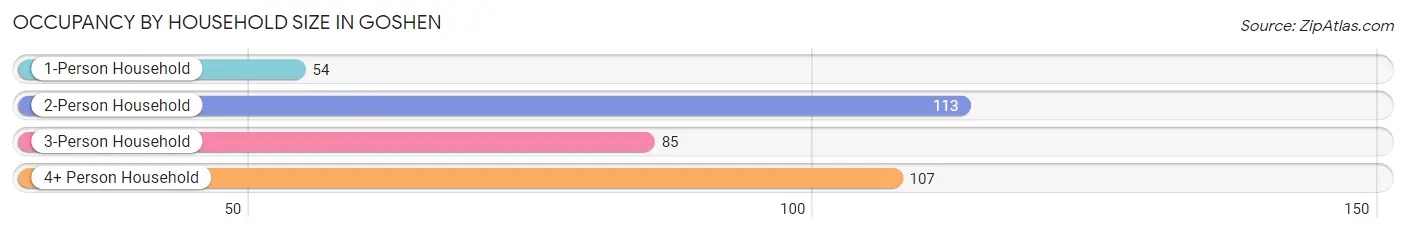 Occupancy by Household Size in Goshen