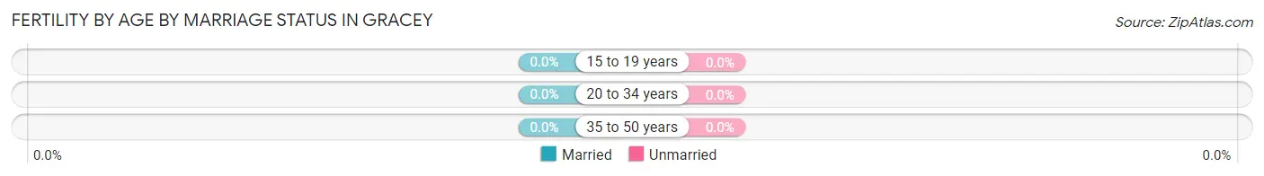 Female Fertility by Age by Marriage Status in Gracey