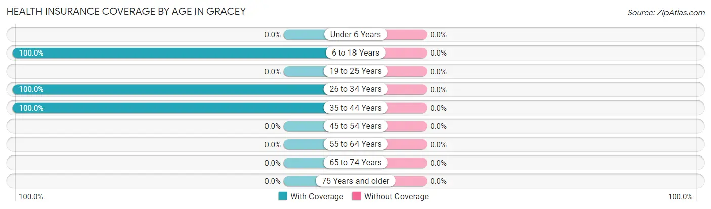 Health Insurance Coverage by Age in Gracey