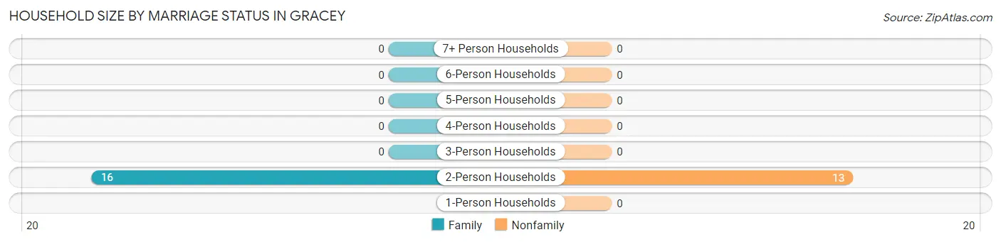 Household Size by Marriage Status in Gracey