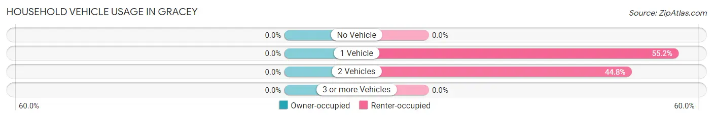 Household Vehicle Usage in Gracey