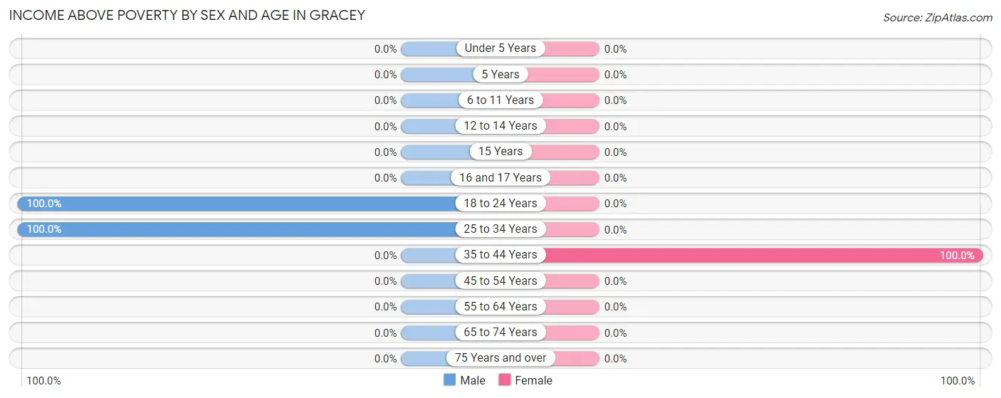 Income Above Poverty by Sex and Age in Gracey