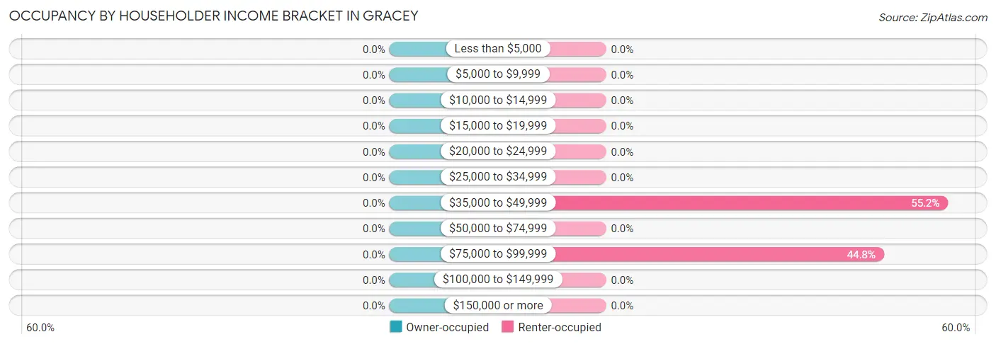 Occupancy by Householder Income Bracket in Gracey
