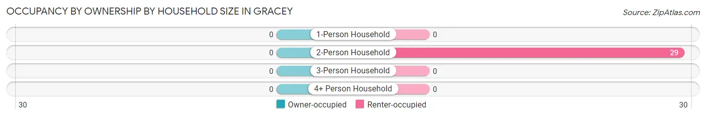 Occupancy by Ownership by Household Size in Gracey