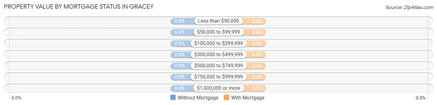 Property Value by Mortgage Status in Gracey