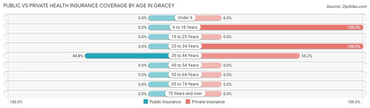Public vs Private Health Insurance Coverage by Age in Gracey