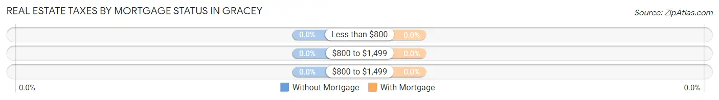 Real Estate Taxes by Mortgage Status in Gracey