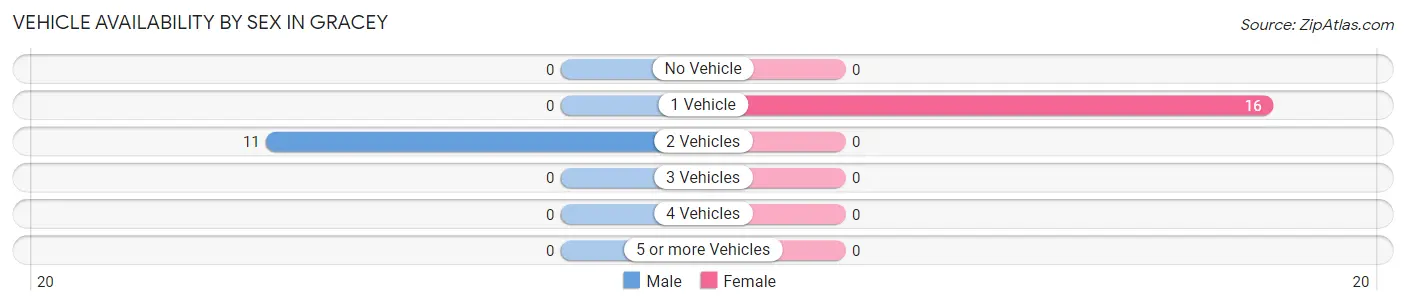 Vehicle Availability by Sex in Gracey