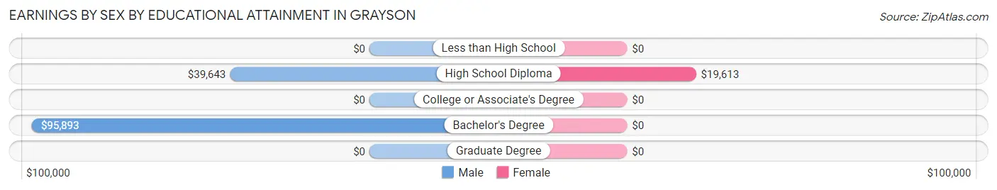 Earnings by Sex by Educational Attainment in Grayson