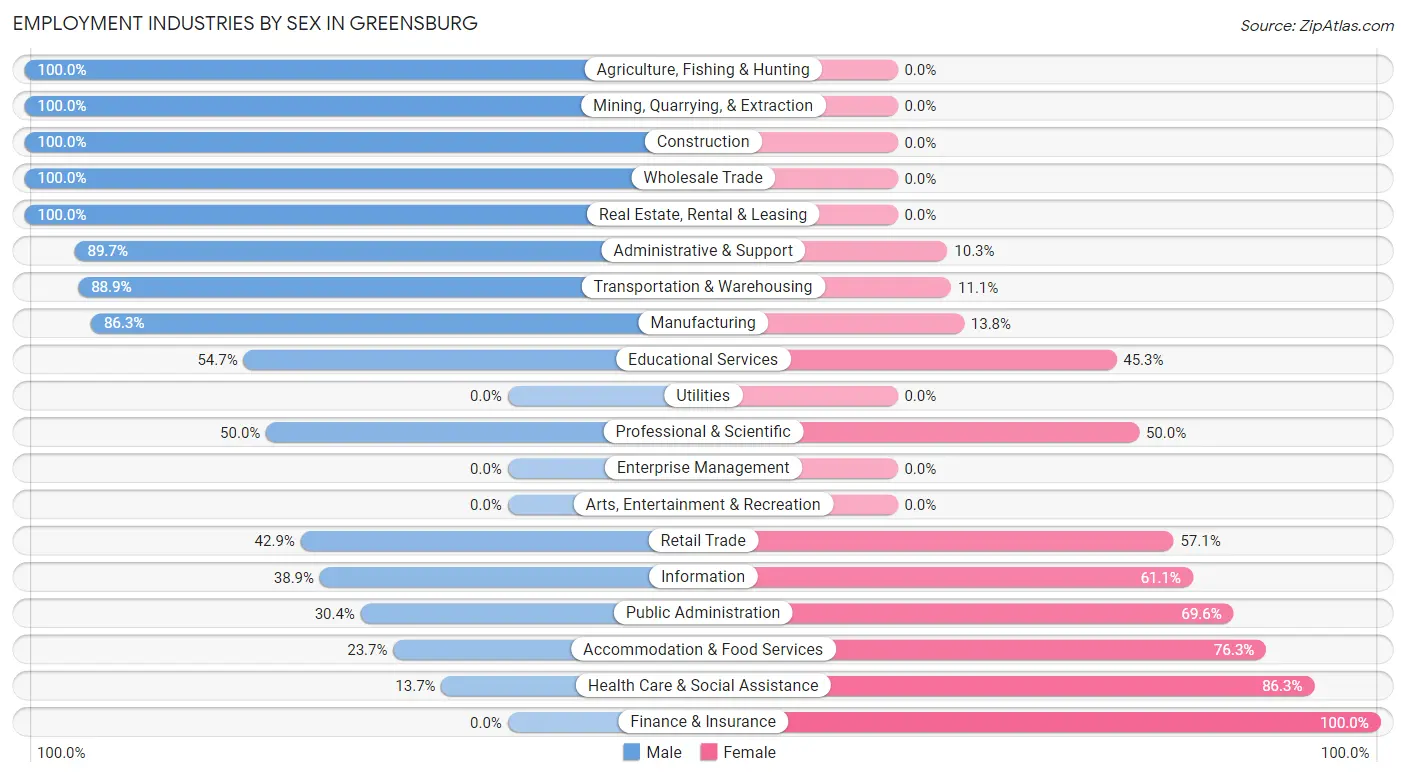 Employment Industries by Sex in Greensburg